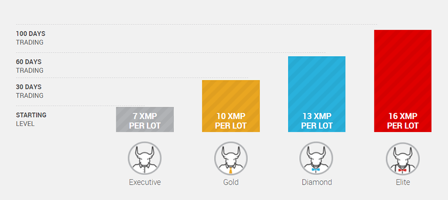 The XM loyalty program is divided into four categories.